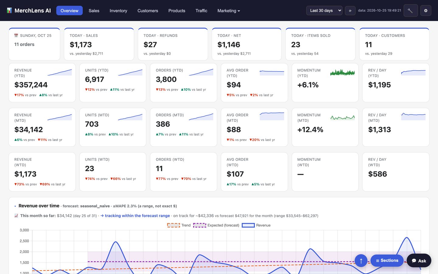MerchLens AI overview: today's sales, year-to-date and month-to-date numbers, and revenue over time